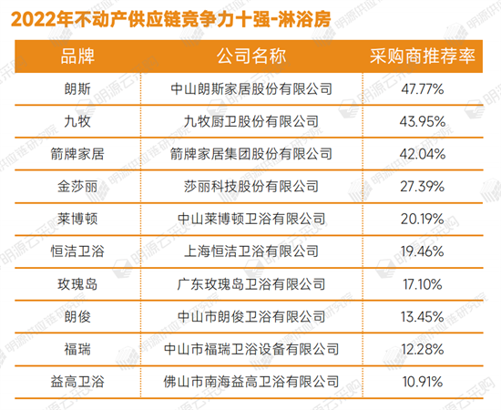 淋浴房十大排行榜揭曉!萊博頓、恒潔、益高等榮譽(yù)上榜