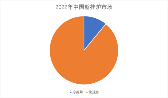 佰世越BSRIA：2022年中國燃氣壁掛爐市場發展回顧
