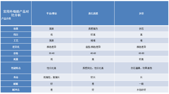 涂料前沿，建筑外墻常用產(chǎn)品技術(shù)、成本比對(duì)分析