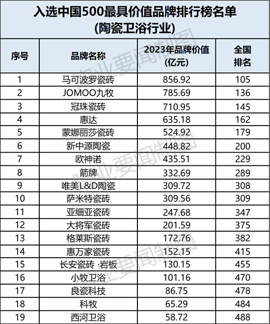 中國陶瓷衛浴業最具價值品牌,19個陶瓷衛浴品牌獲評